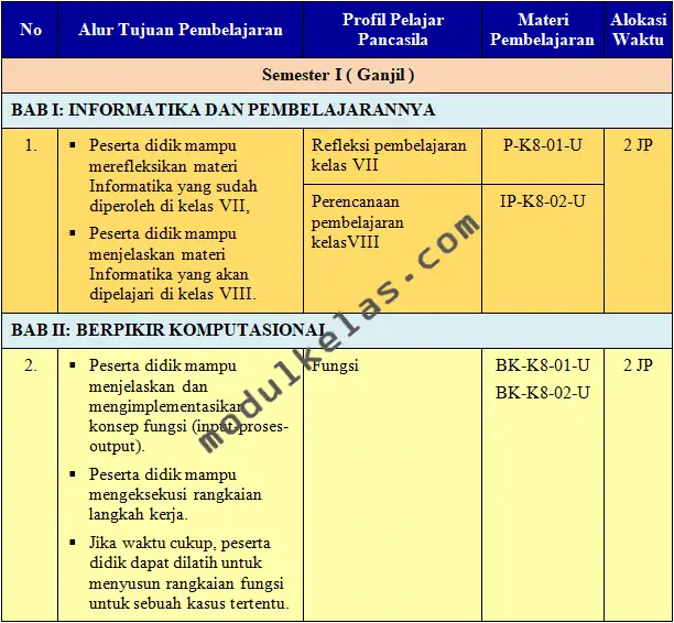 Prota (Program Tahunan) Informatika Kelas 8
