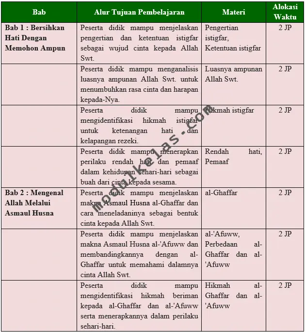 Alur Tujuan Pembelajaran (ATP) Akidah Akhlak Kelas 6 MI
