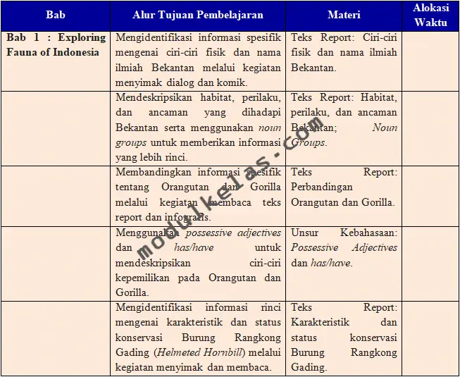 ATP (Alur Tujuan Pembelajaran) Bahasa Inggris Kelas 9