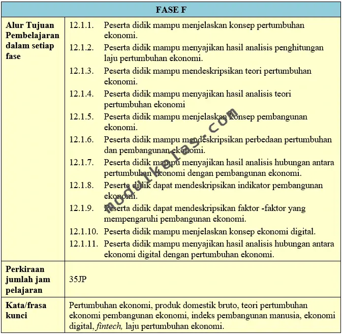 Alur Tujuan Pembelajaran (ATP) Ekonomi Kelas 12