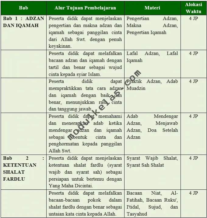 Alur Tujuan Pembelajaran (ATP) Fikih Kelas 2