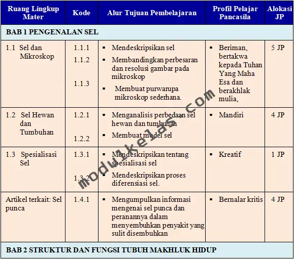 ATP (Alur Tujuan Pembelajaran) IPA Kelas 8