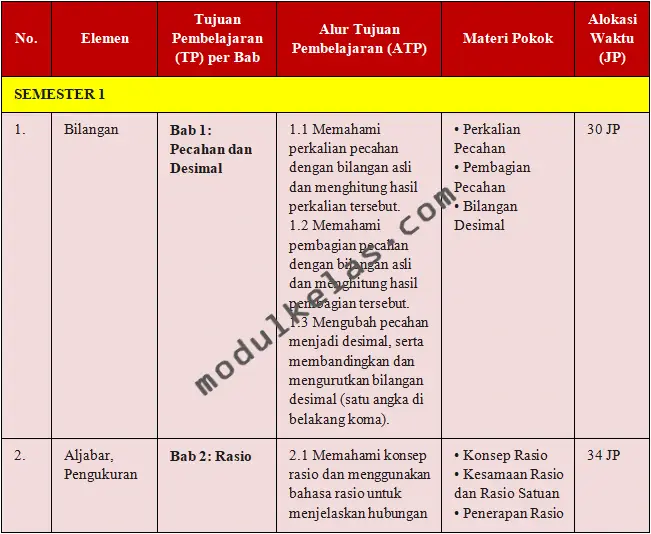 ATP (Alur Tujuan Pembelajaran) Matematika Kelas 6