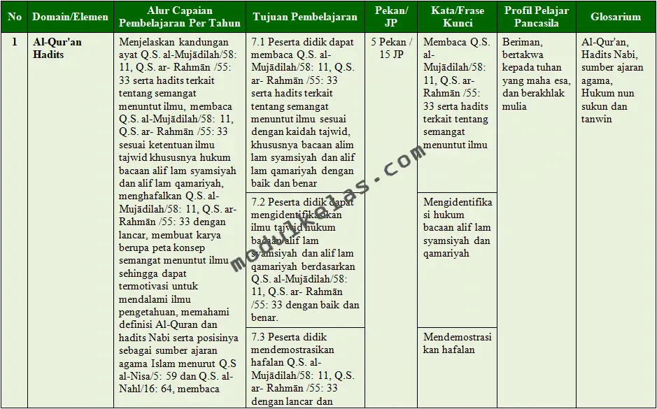 ATP Pendidikan Agama Islam (PAI) dan Budi Pekerti Kelas 7