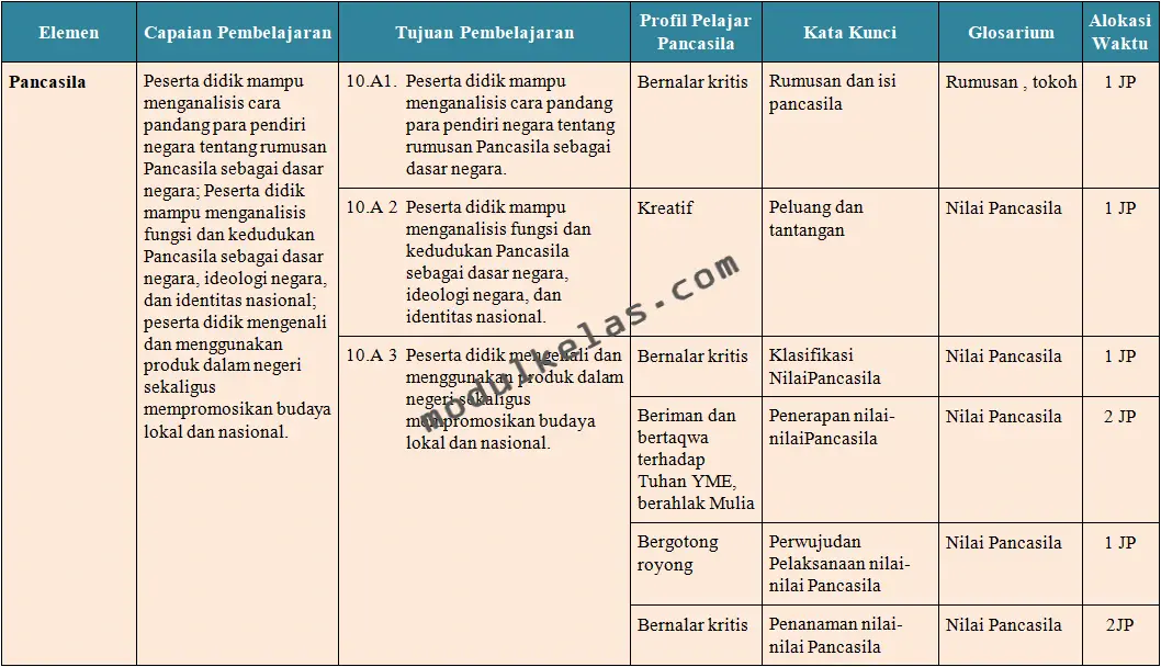 ATP (Alur Tujuan Pembelajaran) Pendidikan Pancasila Kelas 10
