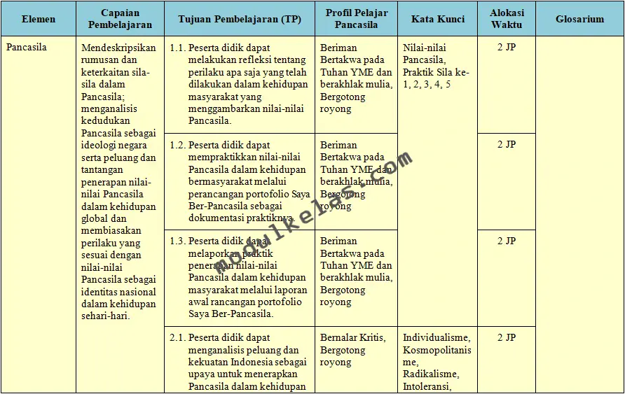 Alur Tujuan Pembelajaran (ATP) Pendidikan Pancasila Kelas 12