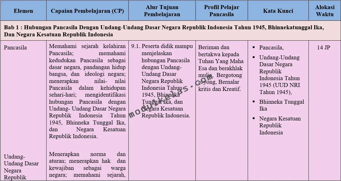 Alur Tujuan Pembelajaran (ATP) Pendidikan Pancasila Kelas 9