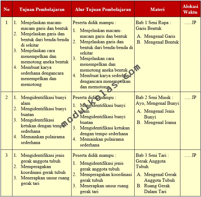 Alur Tujuan Pembelajaran (ATP) Seni Budaya Kelas 1