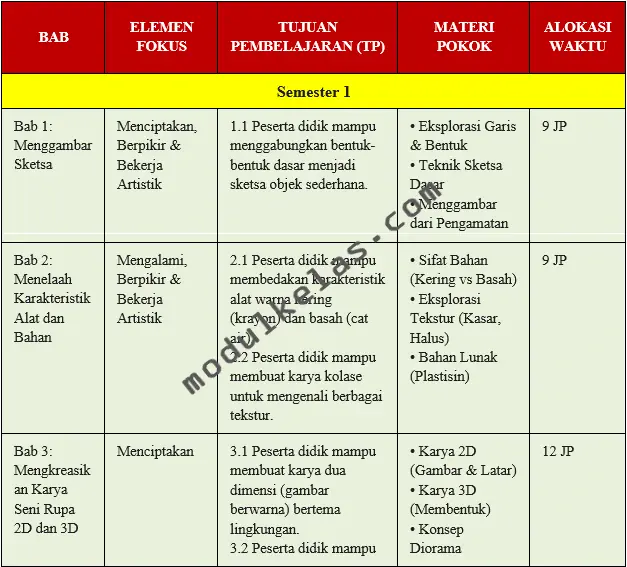 Alur Tujuan Pembelajaran (ATP) Seni Rupa Kelas 2