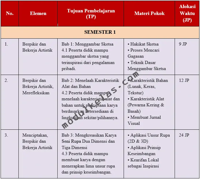 Alur Tujuan Pembelajaran (ATP) Seni Rupa Kelas 4