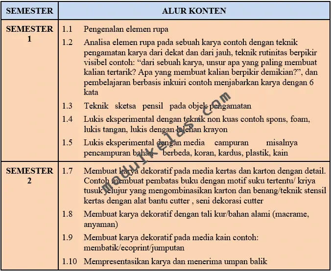 Alur Tujuan Pembelajaran (ATP) Seni Rupa Kelas 7