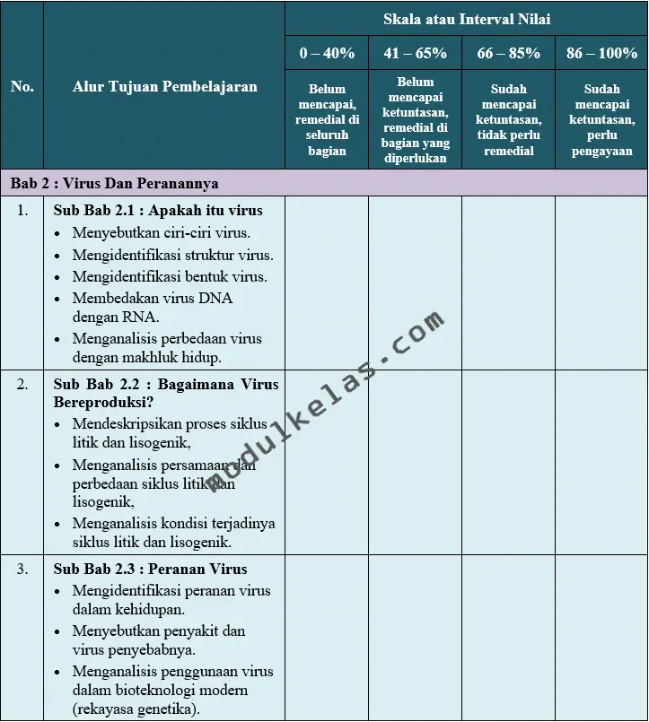 Kriteria Ketercapaian Tujuan Pembelajaran (KKTP) Biologi Kelas 10