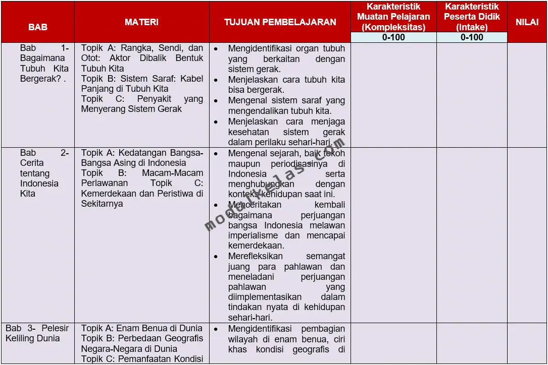 KKTP IPAS (Ilmu Pengetahuan Alam dan Sosial) Kelas 6