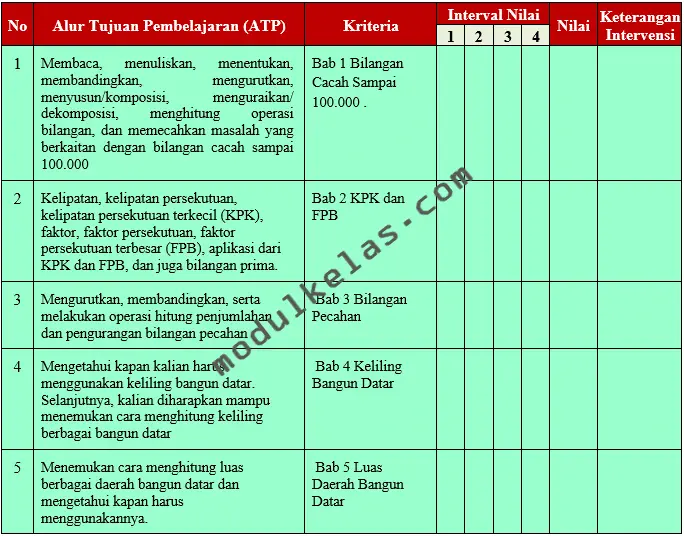 Kriteria Ketercapaian Tujuan Pembelajaran (KKTP) Matematika Kelas 5