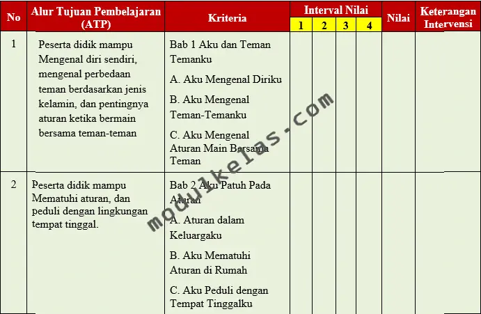 Kriteria Ketercapaian Tujuan Pembelajaran (KKTP) Pendidikan Pancasila Kelas 1