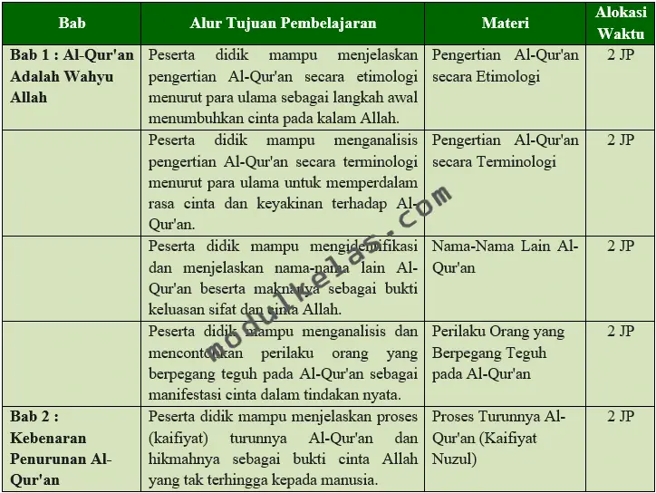 Program Tahunan (Prota) Al-Qur’an Hadis Kelas 10 MA