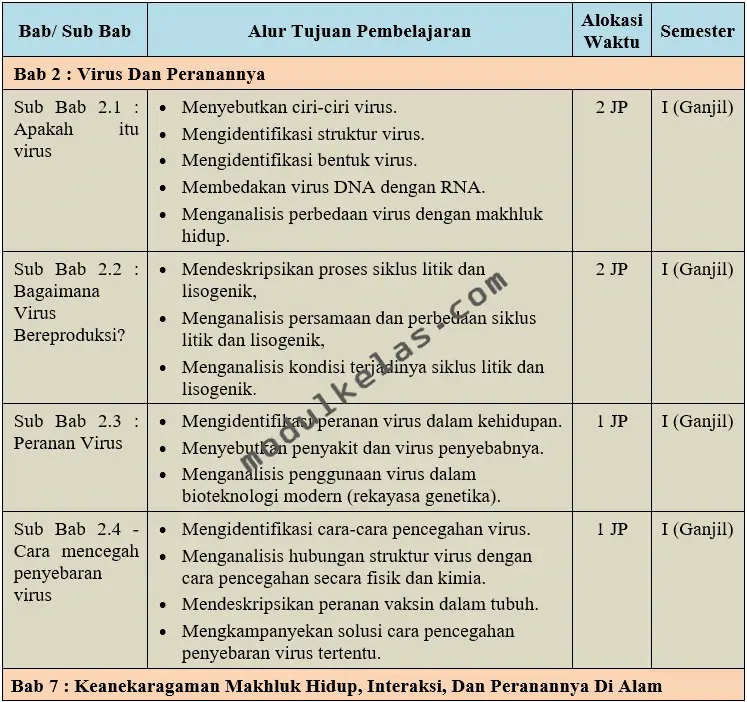 Program Tahunan (Prota) Biologi Kelas 10
