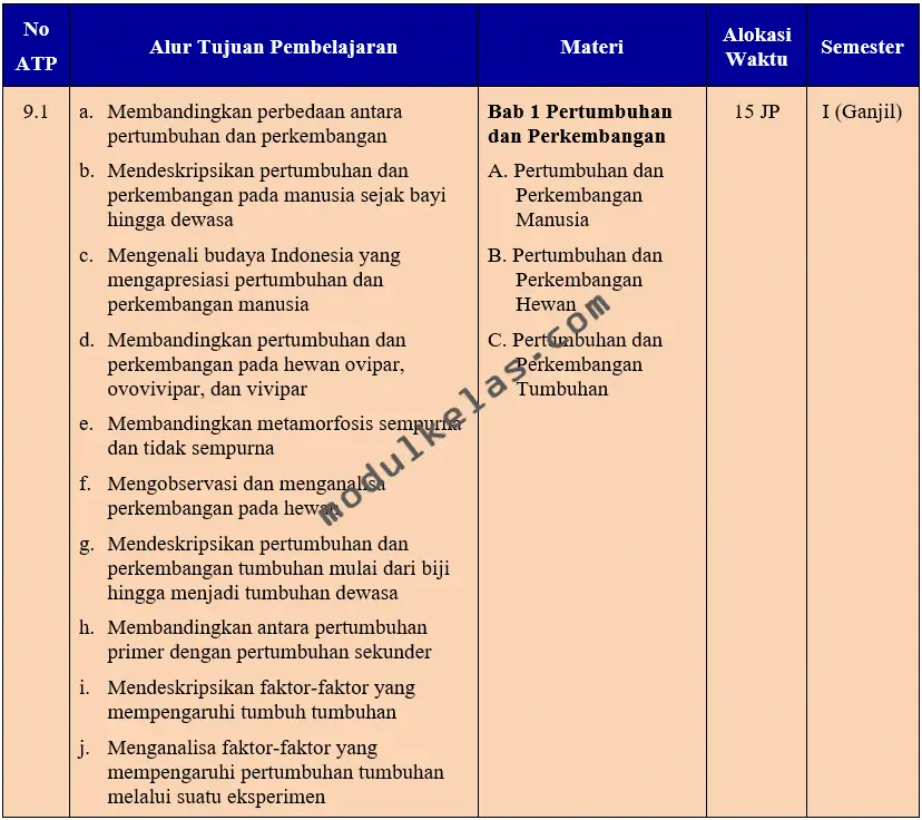 Prota IPA (Ilmu Pengetahuan Alam) Kelas 9