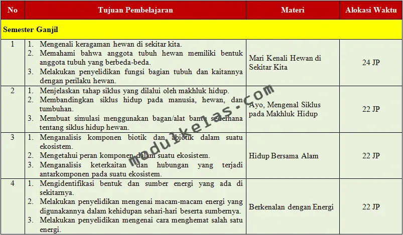 Prota Ilmu Pengetahuan Alam dan Sosial (IPAS) Kelas 3