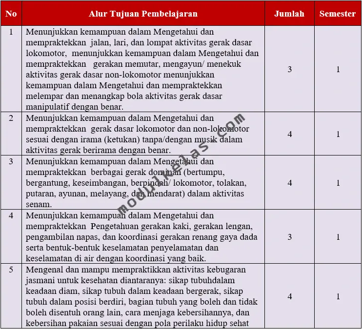Prota (Program Tahunan) PJOK Kelas 1 Kurikulum Merdeka Prota Pendidikan Jasmani Olahraga dan Kesehatan (PJOK) Kelas 1