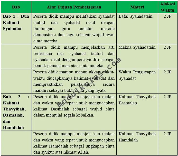 Alur Tujuan Pembelajaran (ATP) Akidah Akhlak Kelas 1