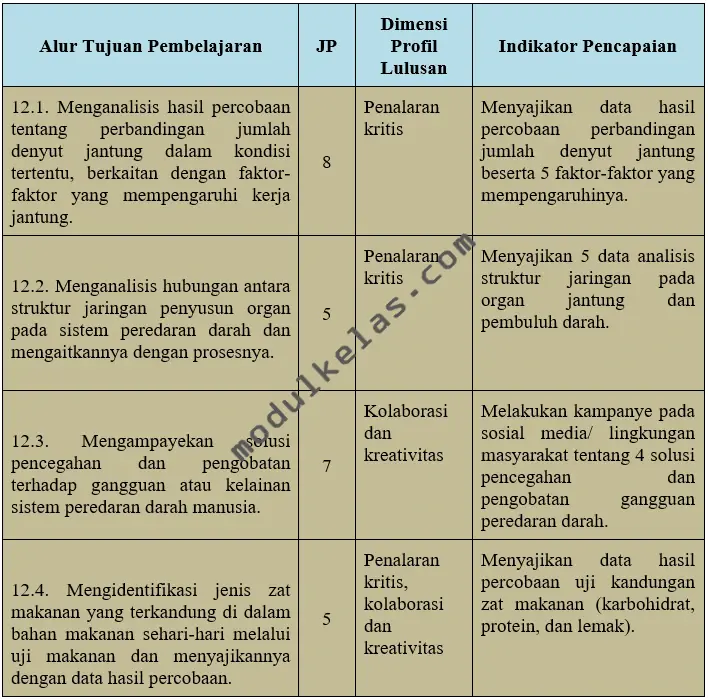 Alur Tujuan Pembelajaran (ATP) Biologi Kelas 12