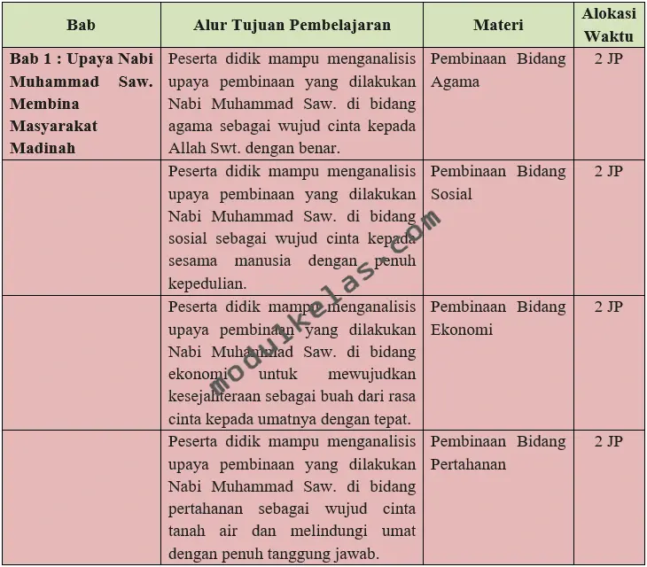 ATP Sejarah Kebudayaan Islam (SKI) Kelas 5 MI