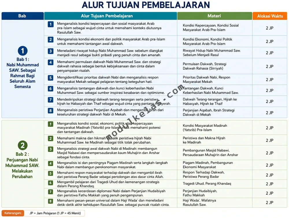 ATP Sejarah Kebudayaan Islam (SKI) Kelas 7