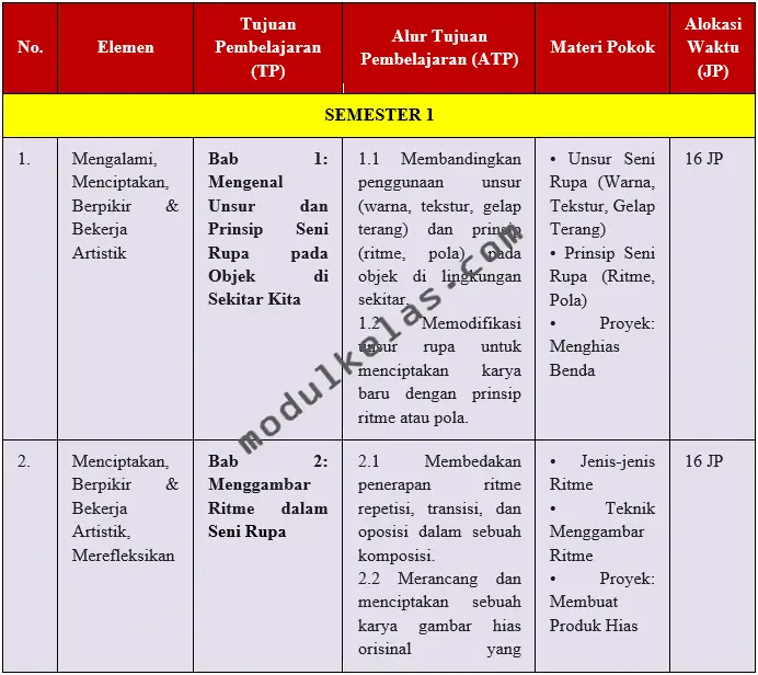 Alur Tujuan Pembelajaran (ATP) Seni Rupa Kelas 6