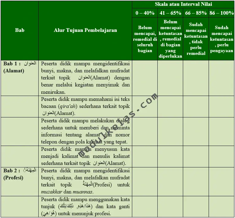 Kriteria Ketercapaian Tujuan Pembelajaran (KKTP) Bahasa Arab Kelas 4 MI