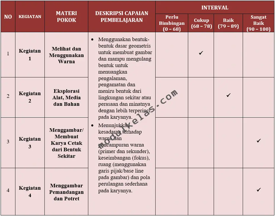 Kriteria Ketercapaian Tujuan Pembelajaran (KKTP) Seni Rupa Kelas 2