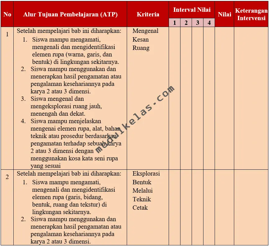 Kriteria Ketercapaian Tujuan Pembelajaran (KKTP) Seni Rupa Kelas 3