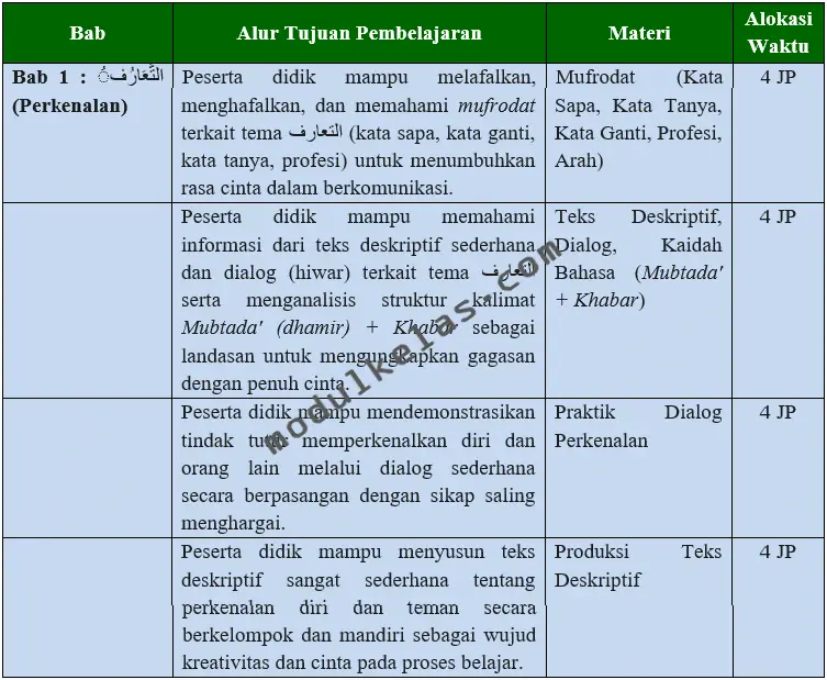 Prota Bahasa Arab Kelas 7 MTs Kurikulum Merdeka Program Tahunan (Prota) Bahasa Arab Kelas 7 Madrasah Tsanawiyah