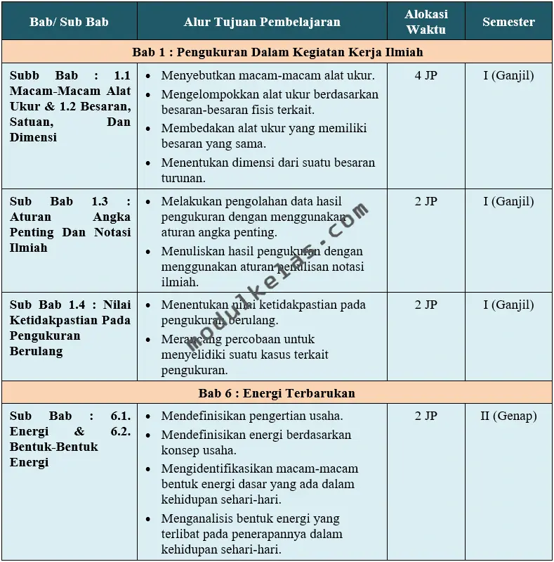 Program Tahunan (Prota) Fisika Kelas 10