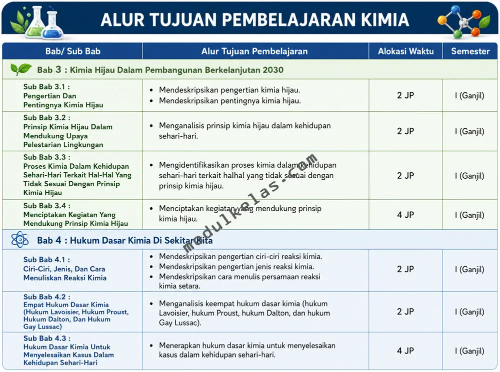Prota Kimia Kelas 10 Kurikulum Merdeka Program Tahunan (Prota) Kimia Kelas 10