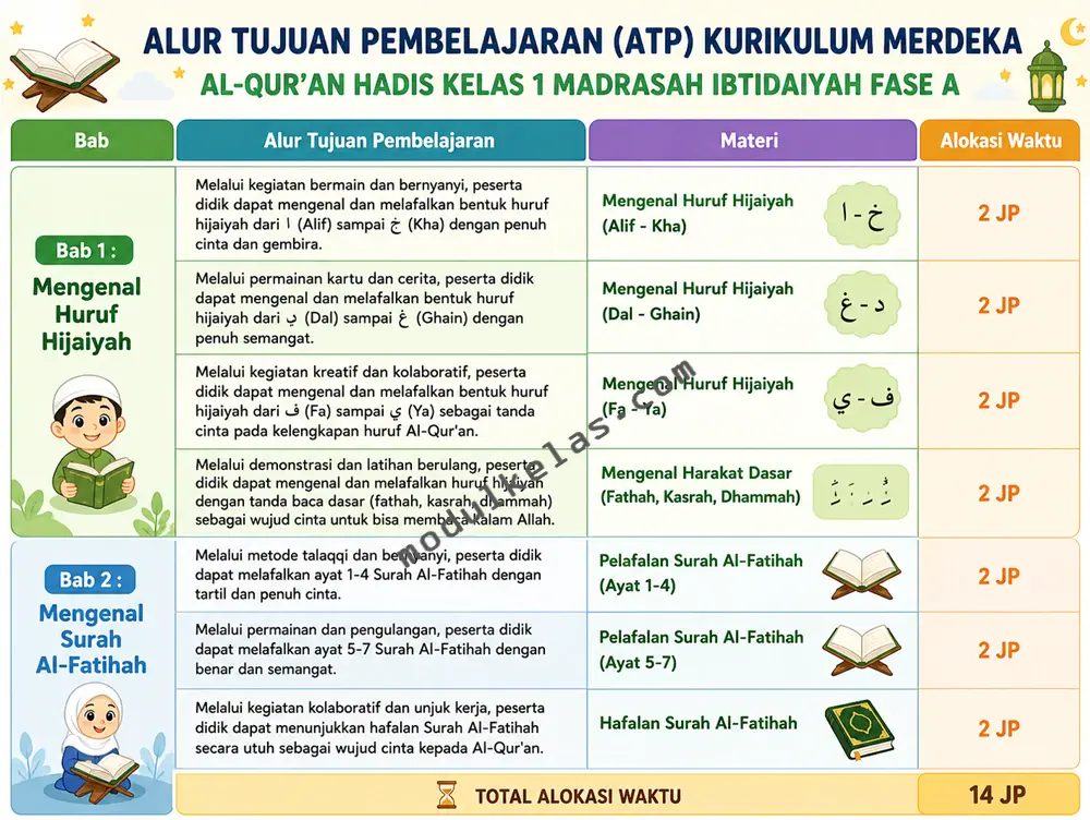 Alur Tujuan Pembelajaran (ATP) Al-Qur’an Hadis Kelas 1 Madrasah Ibtidaiyah