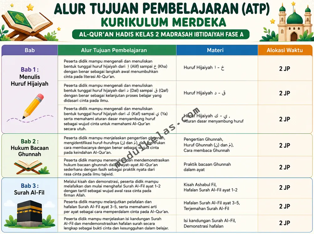 ATP Al-Qur’an Hadis Kelas 2 Madrasah Ibtidaiyah Kurikulum Merdeka Alur Tujuan Pembelajaran (ATP) Al-Qur’an Hadis Kelas 2 MI