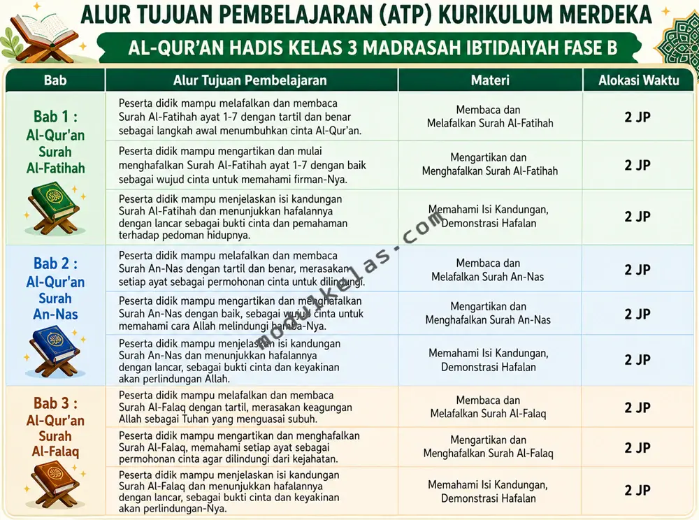 Alur Tujuan Pembelajaran (ATP) Al-Qur’an Hadis Kelas 3 Madrasah Ibtidaiyah