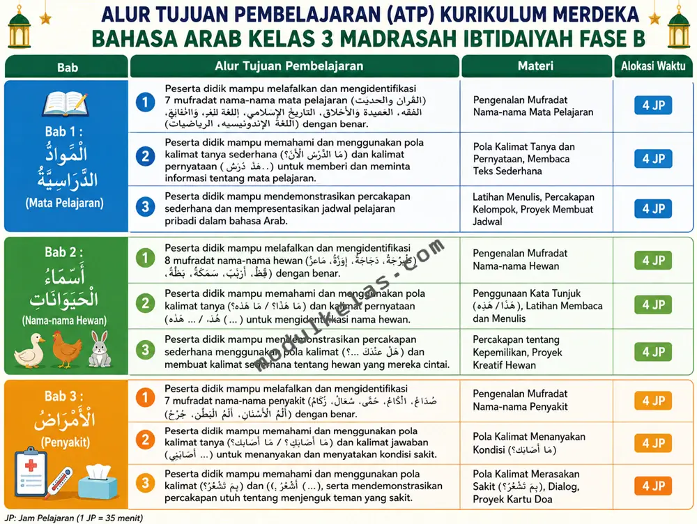 ATP Bahasa Arab Kelas 3 Madrasah Ibtidaiyah Kurikulum Merdeka Alur Tujuan Pembelajaran (ATP) Bahasa Arab Kelas 3 MI