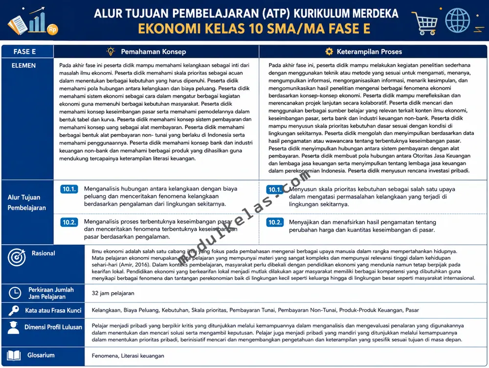 Alur Tujuan Pembelajaran (ATP) Ekonomi Kelas 10