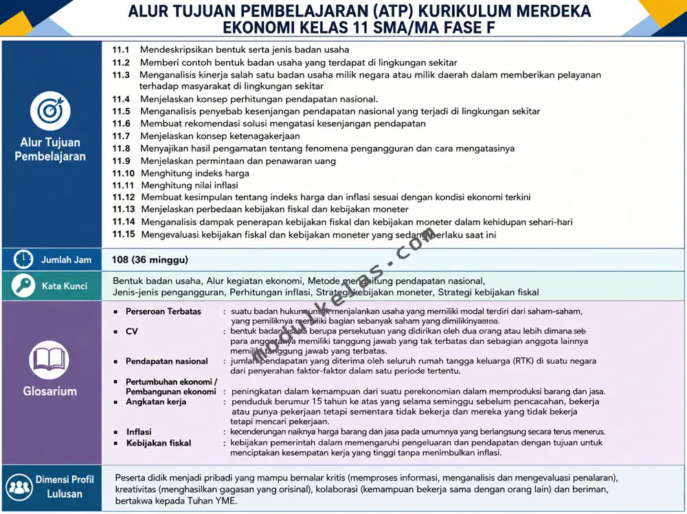 ATP Ekonomi Kelas 11 Kurikulum Merdeka Alur Tujuan Pembelajaran (ATP) Ekonomi Kelas 11