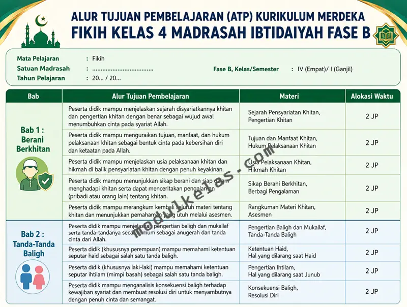 Alur Tujuan Pembelajaran (ATP) Fikih Kelas 4
