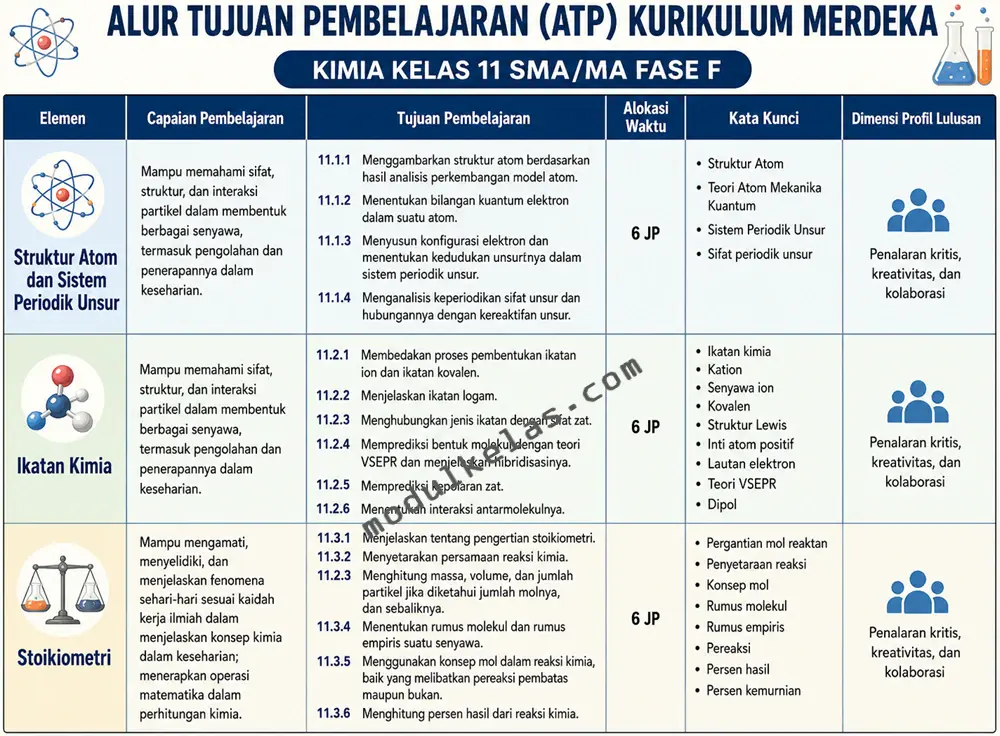 ATP Kimia Kelas 11 Kurikulum Merdeka Alur Tujuan Pembelajaran (ATP) Kimia Kelas 11