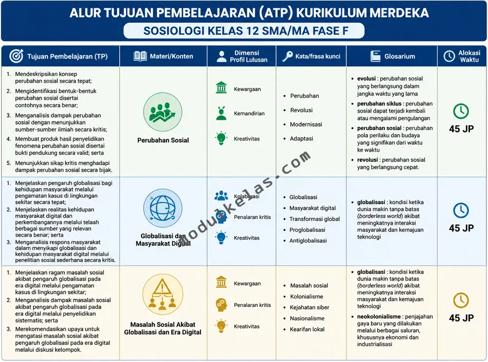 Alur Tujuan Pembelajaran (ATP) Sosiologi Kelas 12