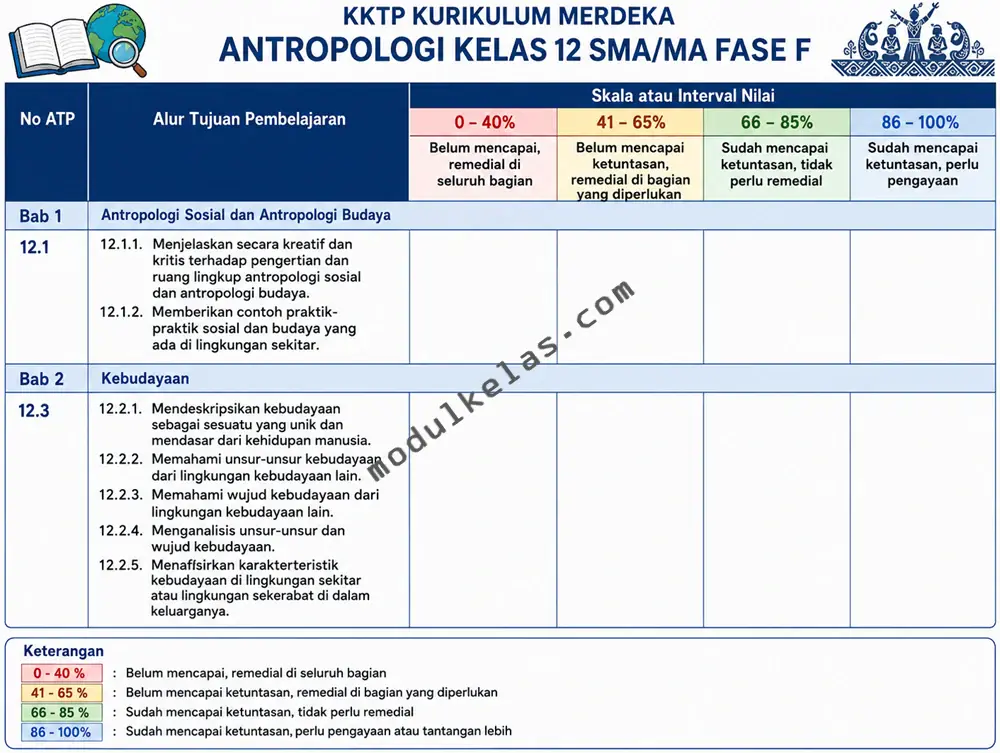 Kriteria Ketercapaian Tujuan Pembelajaran (KKTP) Antropologi Kelas 12