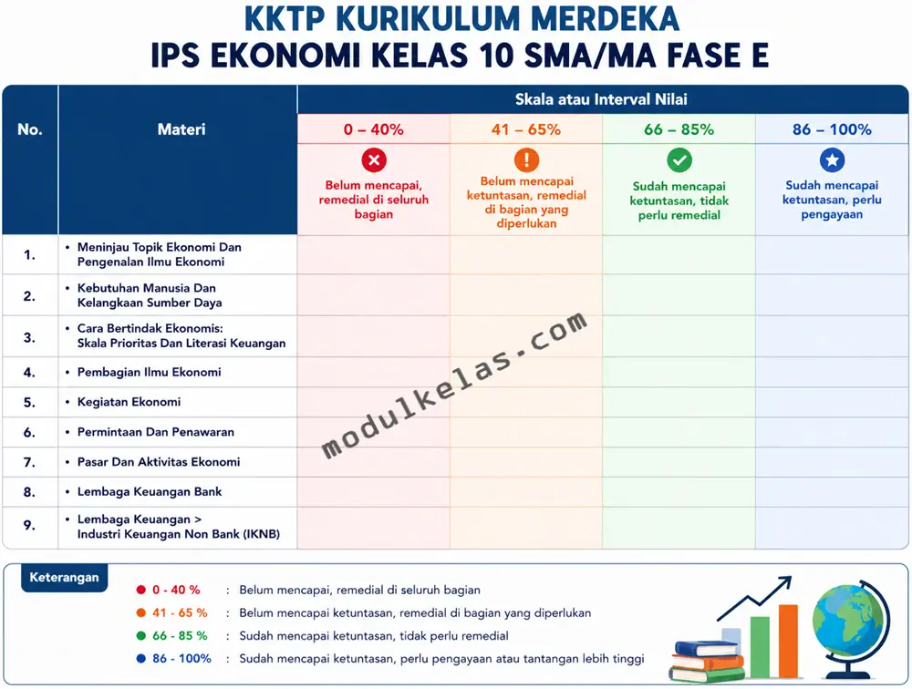 Kriteria Ketercapaian Tujuan Pembelajaran (KKTP) Ekonomi Kelas 10