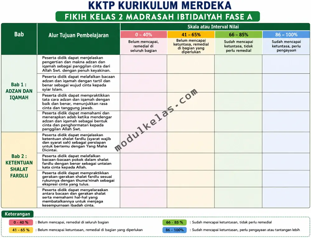 Kriteria Ketercapaian Tujuan Pembelajaran (KKTP) Fikih Kelas 2