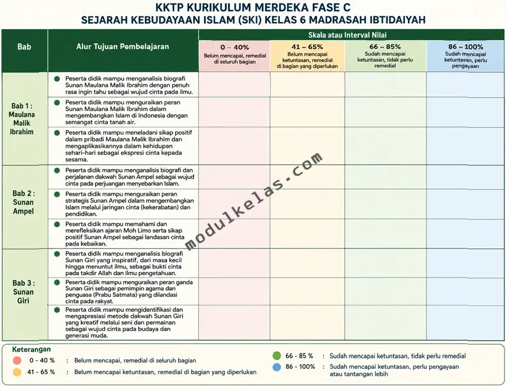 KKTP SKI Kelas 6 Madrasah Ibtidaiyah Kurikulum Merdeka KKTP Sejarah Kebudayaan Islam (SKI) Kelas 6