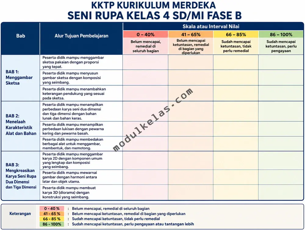 Kriteria Ketercapaian Tujuan Pembelajaran (KKTP) Seni Rupa Kelas 4