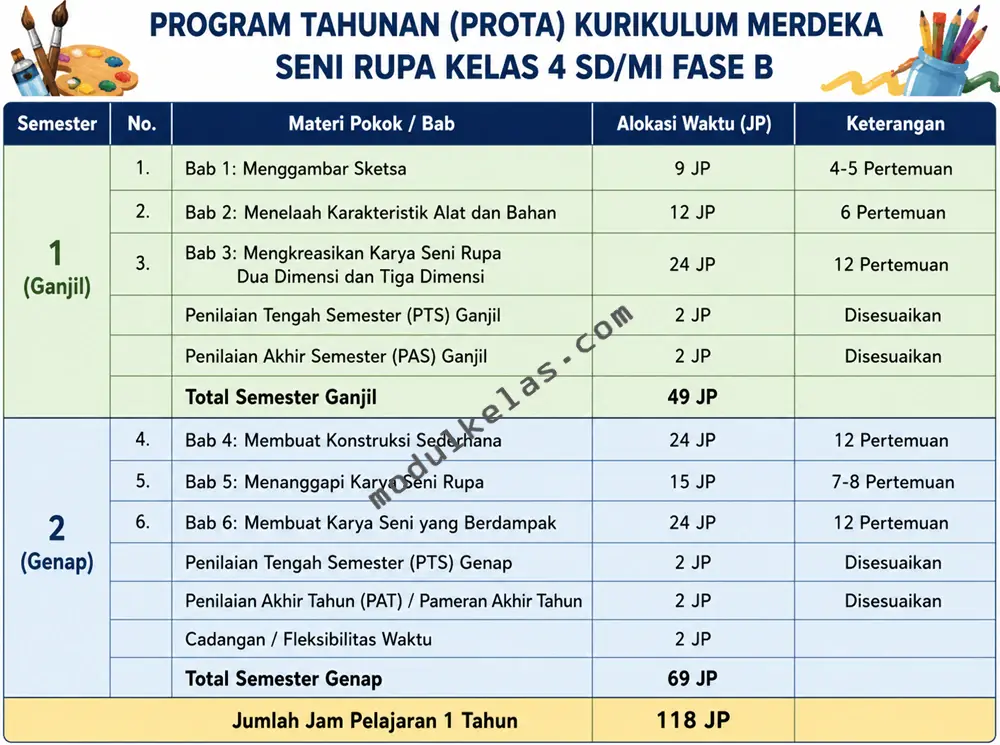 Prota Seni Rupa Kelas 4 SD/MI Kurikulum Merdeka Program Tahunan (Prota) Seni Rupa Kelas 4